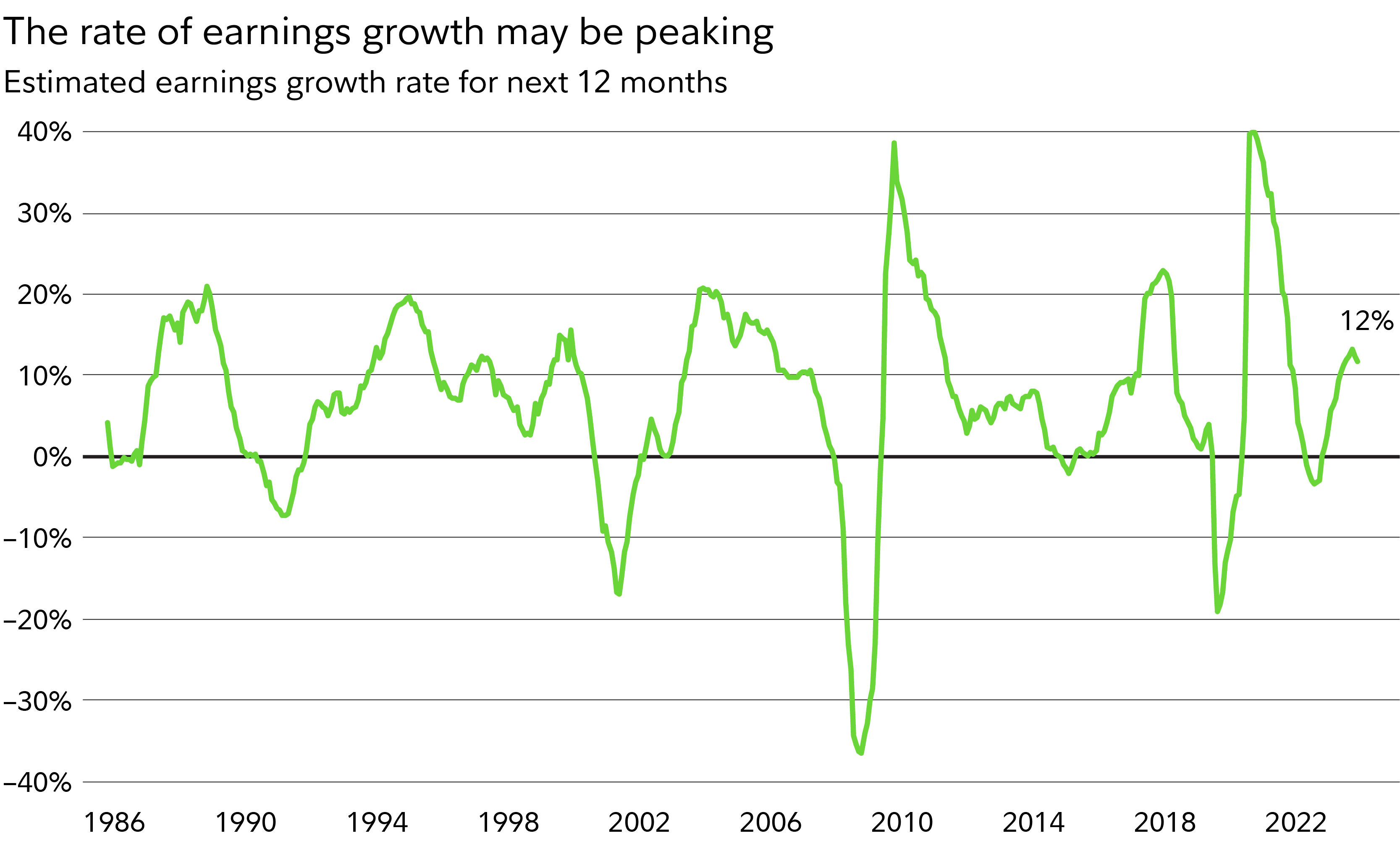 Chart shows estimated next-12-month earnings growth, based on consensus analyst estimates for S&P 500 companies, and shows a recent peak and slight decline from a growth rate of 12%.